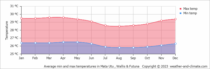 Average monthly minimum and maximum temperature in Mata Utu , Wallis & Futuna